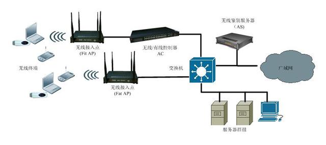 企業(yè)部署WAPI無(wú)線網(wǎng)絡(luò) 接入設(shè)備技術(shù)詳析