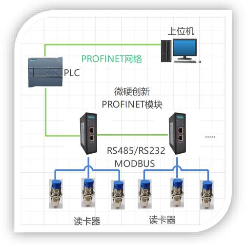 RS485/RS232 Modbus轉(zhuǎn)Profinet網(wǎng)關(guān) 實(shí)現(xiàn)工業(yè)讀卡器與PROFINET網(wǎng)絡(luò)的可靠集成