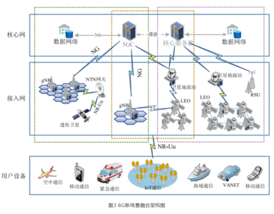 陶亞等學者 面向6G內生安全的協(xié)議演進與接入設備研究