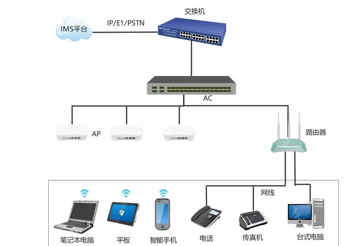 無線局域網拓撲圖詳解 接入設備與連接全解析